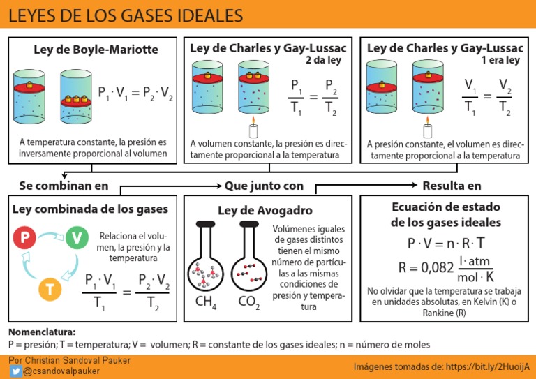 Leyes de los Gases Ideales y Ejemplos | PDF | Gases | Física