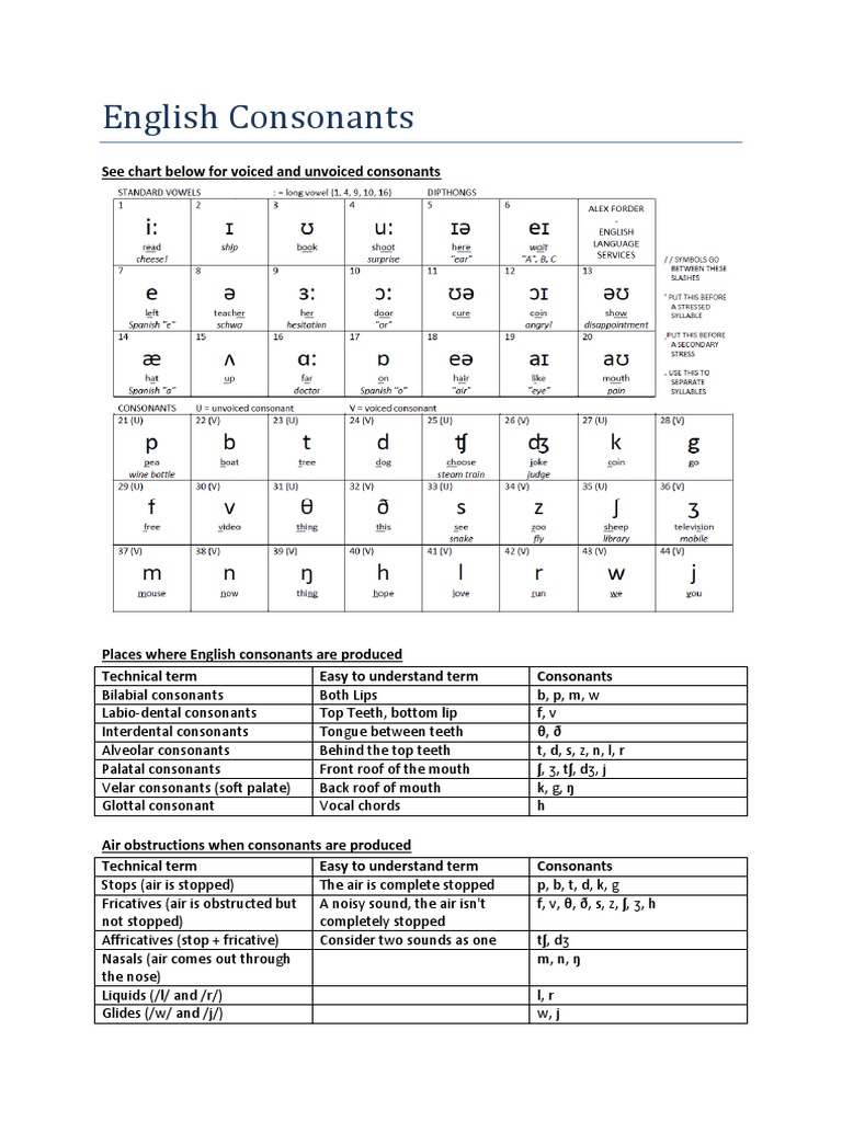 English Consonants Overview Chart | PDF | Language Arts & Discipline | Art