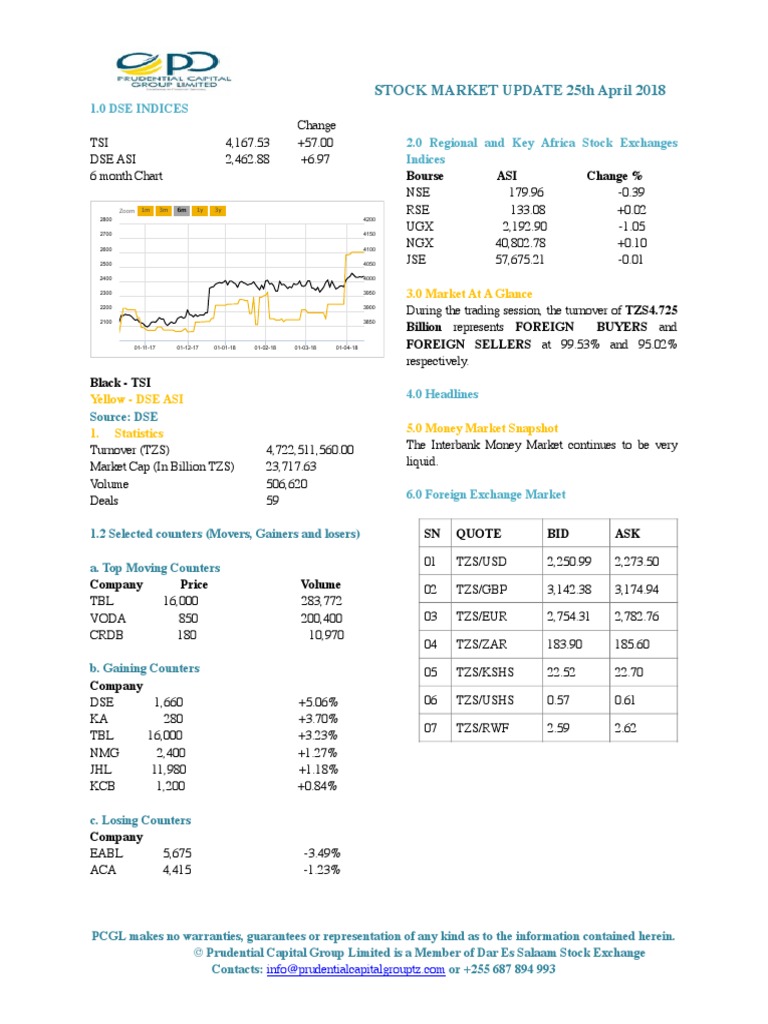 Market Update 25th April 2018 | PDF | Equity Securities | Financial Markets