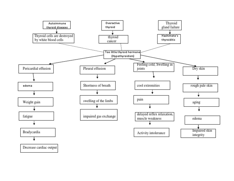 Autoimmune Thyroid Disease Symptoms | PDF