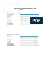 Asignación #3. Top Ten de Los Paises Con Mayor y Menor Corrupción A Nivel Mundial