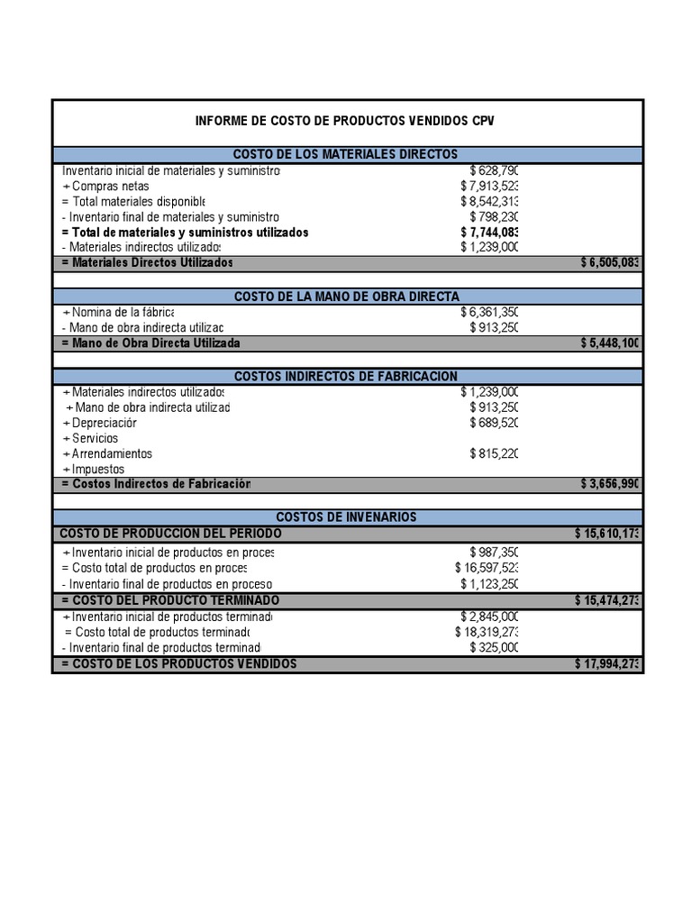 Informe de Costos y Resultados Financieros | PDF | Costo | Estado de ...
