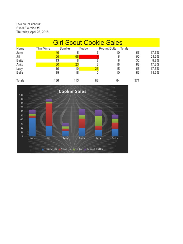 Girl Scout Cookie Sales Data Analysis | PDF