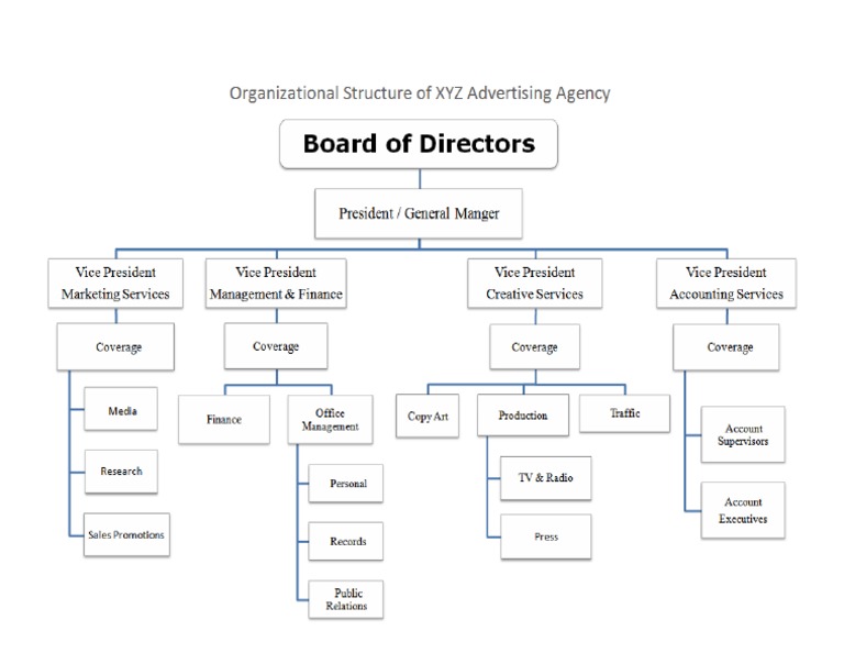 Advertising Agency Structure | PDF