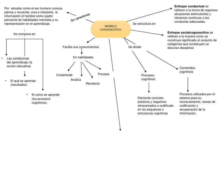 Mapa Conceptual de Inteligencia Artificial Aprendizaje