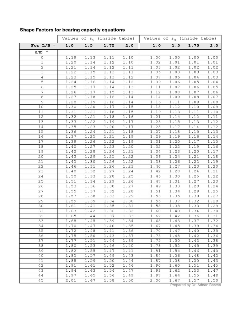 Bearing Capacity Shape Factors Table | PDF | Applied And ...