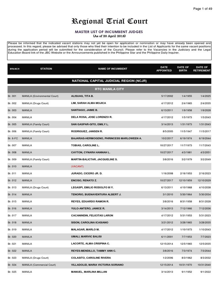 List of RTC Judges in Manila 2025 | PDF | Judiciaries | Manila