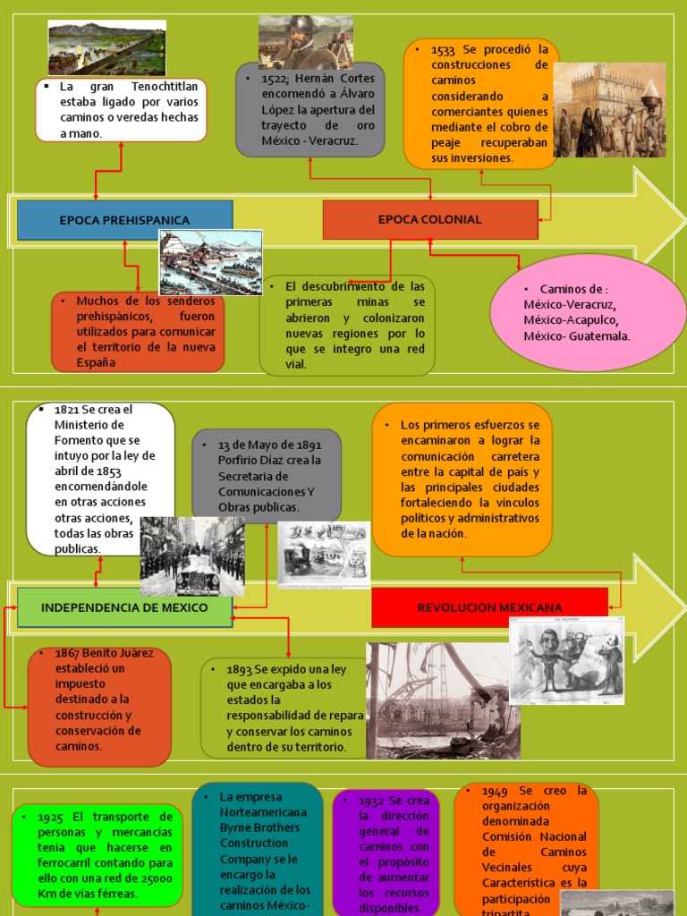 Linea Del Tiempo Caminos México Transporte