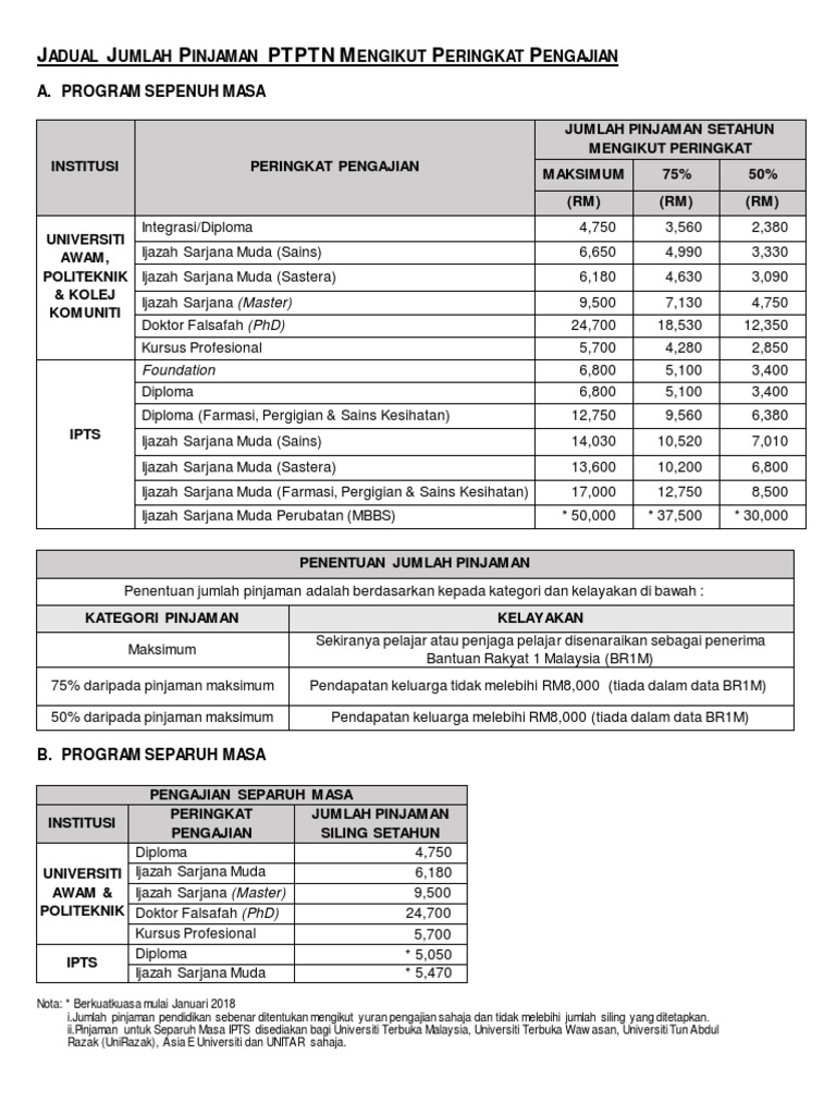 Jadual Jumlah Pembiayaan Ptptn Mengikut Peringkat Pengajian Brosur Pdf