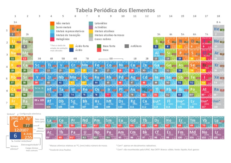 Tabela Periódica | Átomos | Química