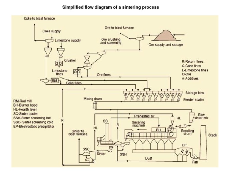 Simplified Flow Diagram of A Sintering Process | PDF
