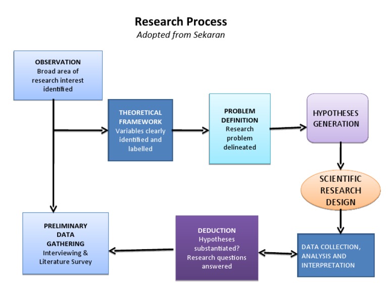 Research Process | PDF