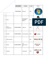 1 Windows (Microsoft Windows) Bill Gates 1985: NO Nama Os Close Source / Open Source Pendiri Tahun Logo