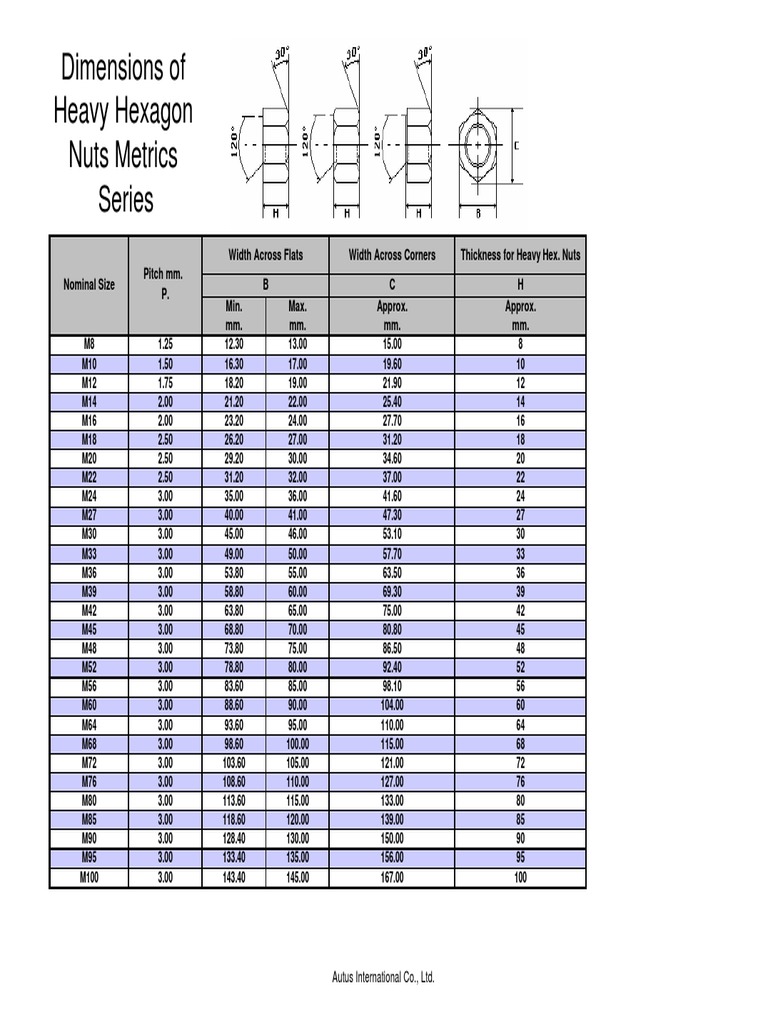 Dimensions of Heavy Hex Nut in Metric Series World War II Armoured