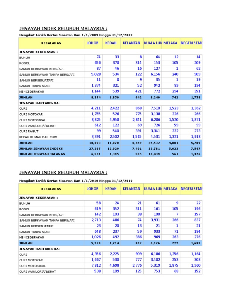 Statitisk Jenayah Indeks Seluruh Malaysia Mengikut Jenis Jenayah Negeri
