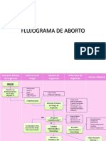 Flujograma de Aborto