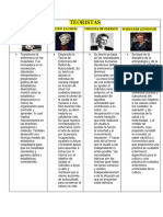 Cuadro Comparativo de Teoristas