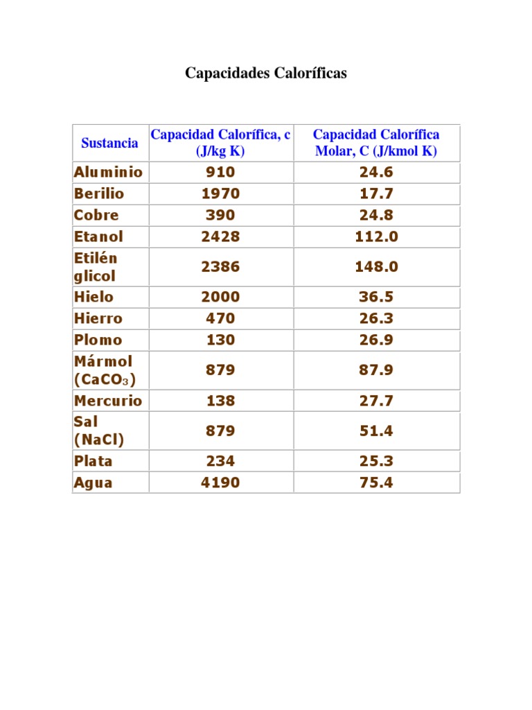 Tabla de Capacidades Caloríficas y Sustancias