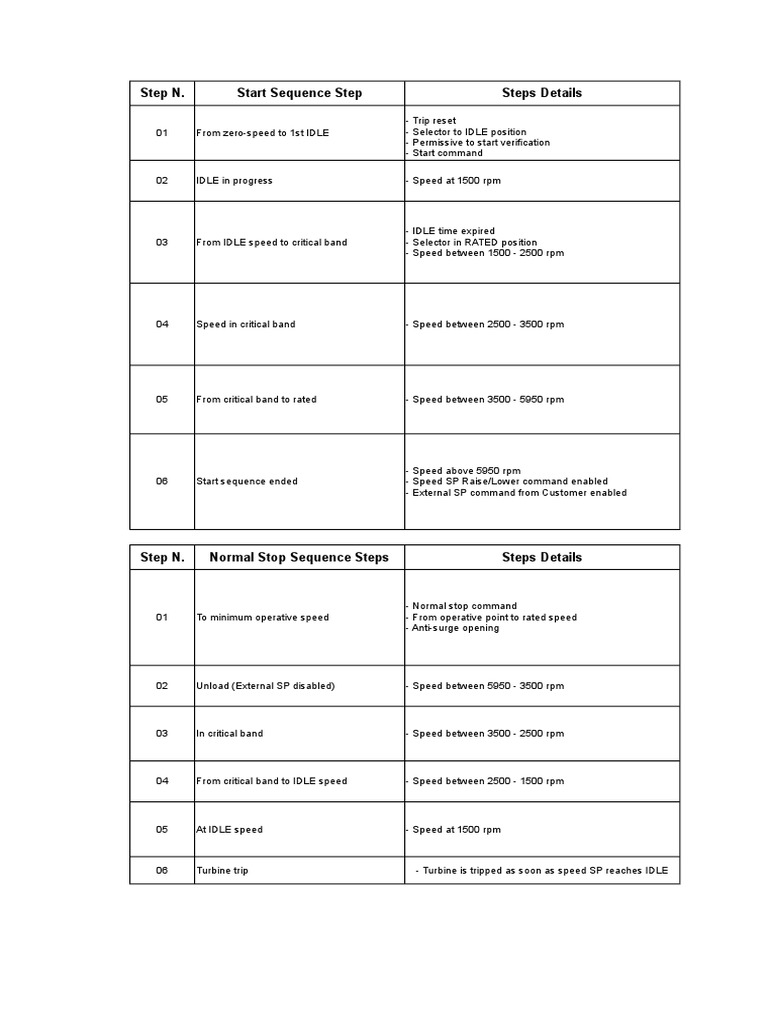 Step N. Start Sequence Step Steps Details PDF Machines Mechanical