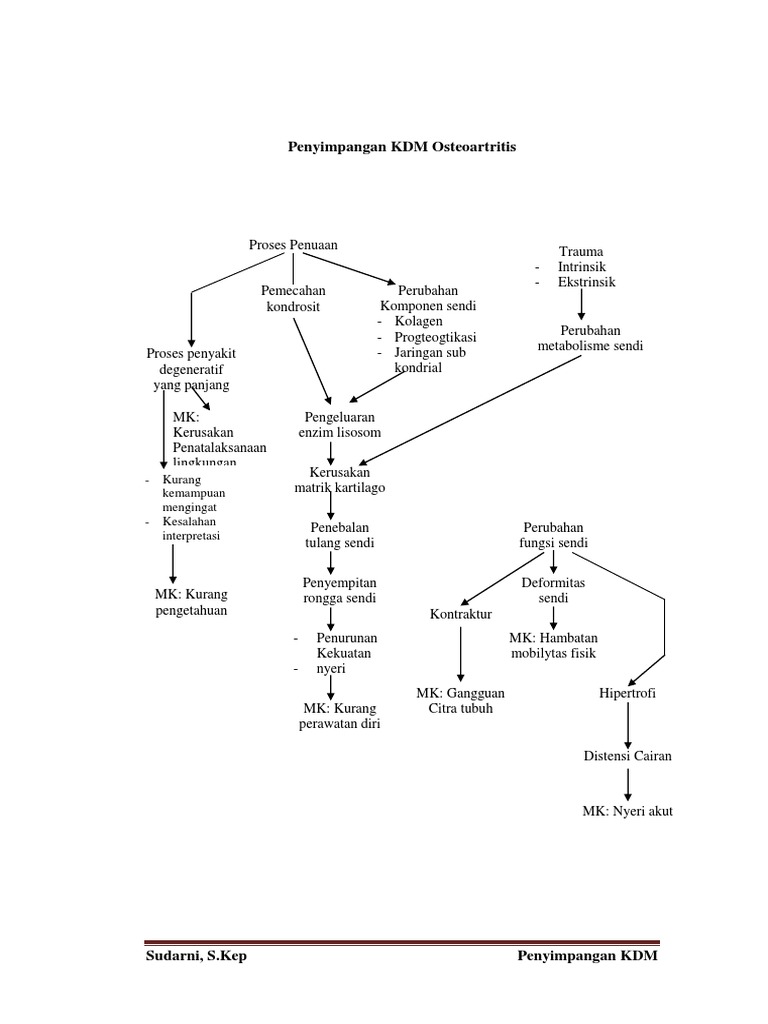 Penyimpangan KDM Osteoartritis | PDF