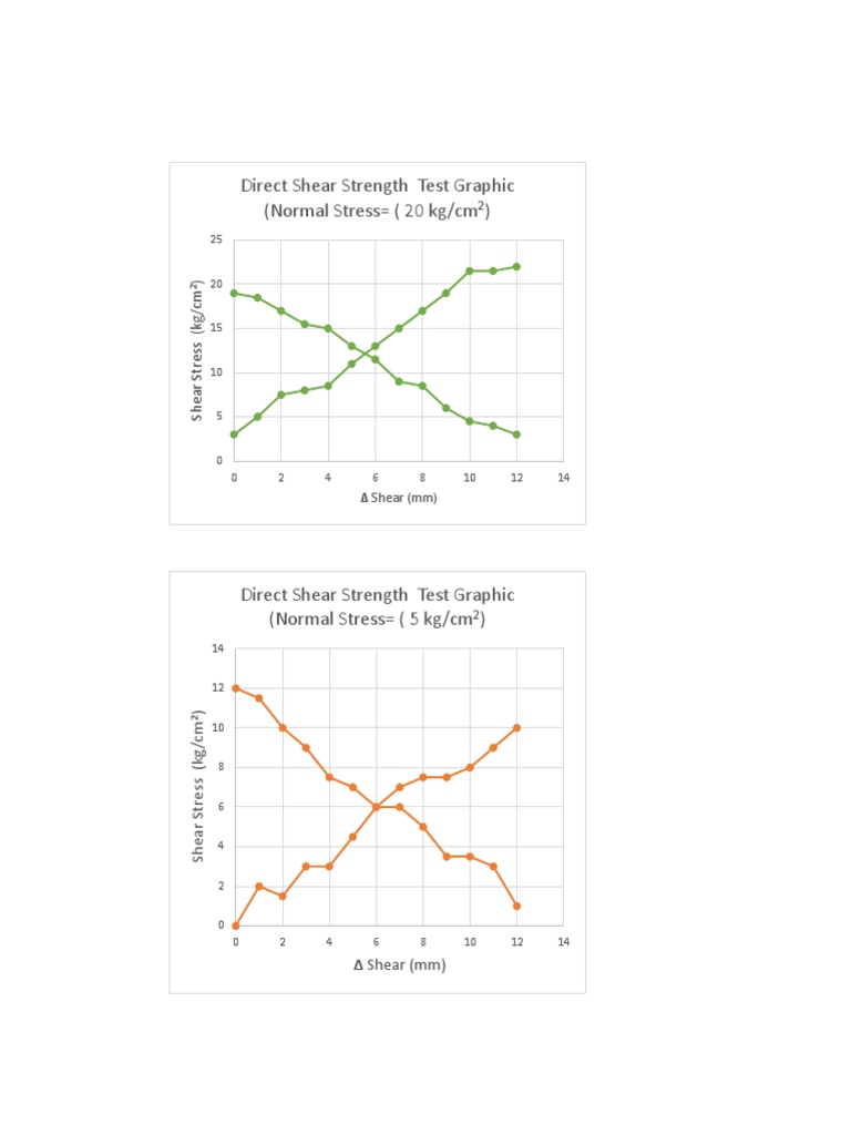 Direct Shear Strength Test Graphic (Normal Stress (20 KG/CM) | PDF