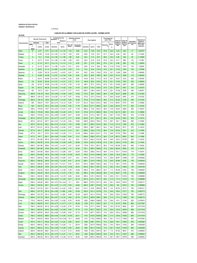 Cables ACSR: Especificaciones ASTM | PDF | Rieles | Elementos químicos