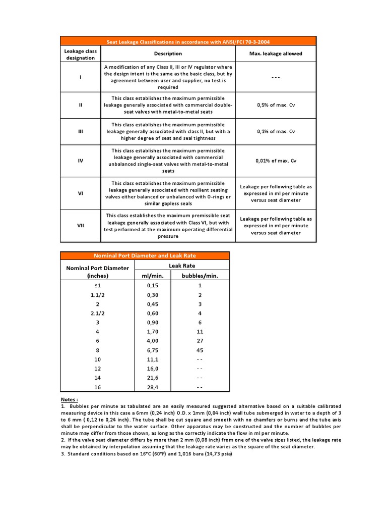 Seat Leakage Classifications in Accordance With ANSIFCI7032004