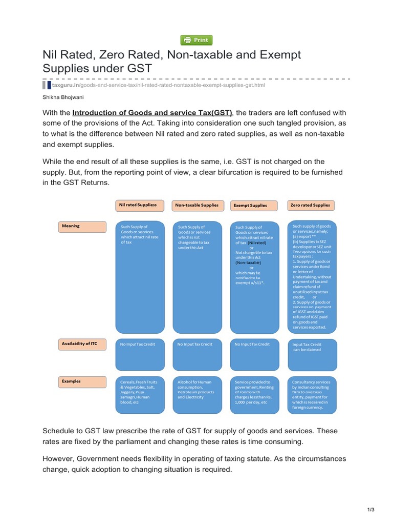 Nil Rated, Zero Rated, NonTaxable and Exempt Supplies Under GST PDF