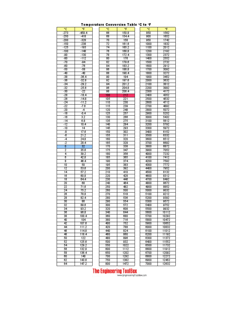 Celsius to Fahrenheit Conversion Chart | PDF