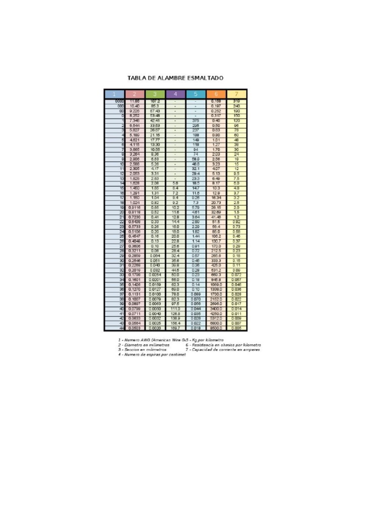 Tabla de Calibres de Alambres Esmaltados