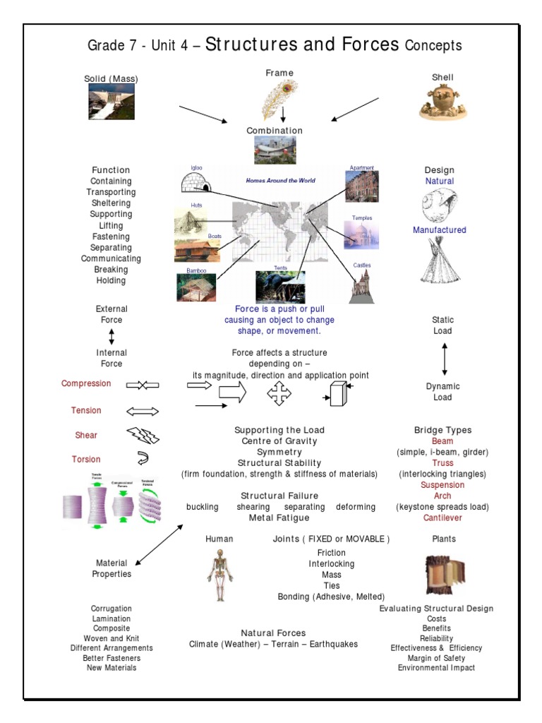 Mind Map of Metal Fatigue Concepts | PDF | Structural Load | Structural ...