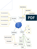 Mind Map Titrasi