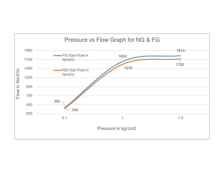 Pressure Vs Flow Graph For NG & FG PDF