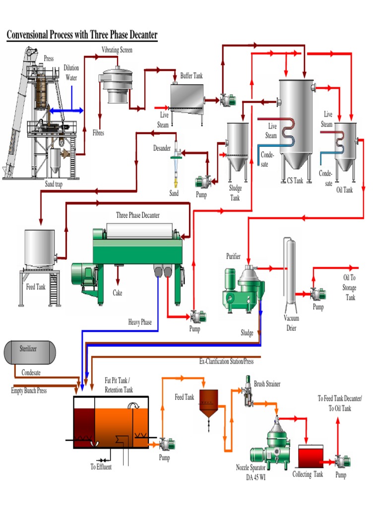 Convensional Process With Three Phase Decanter PDF Pump Chemical