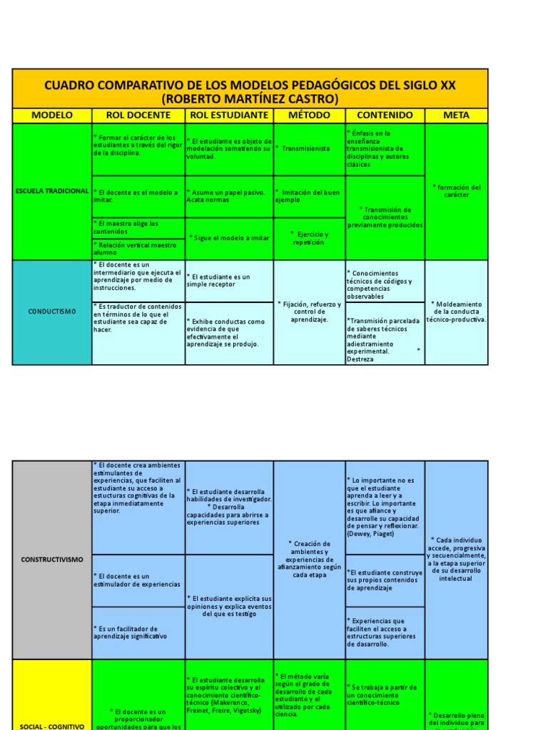 Cuadro Comparativo Modelos Educativos Siglo XX | PDF | Maestros ...