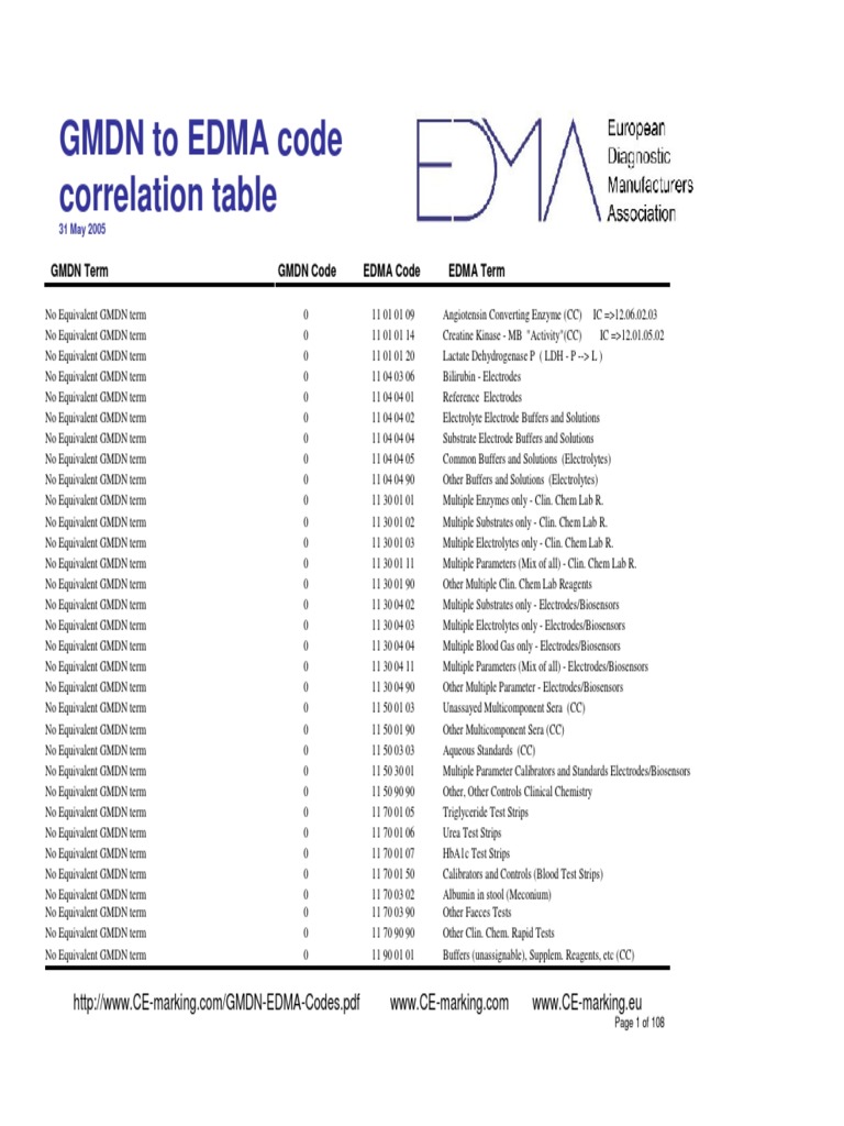 3 Free Ways To Find Gmdn Codes In 2024 – PBSNB