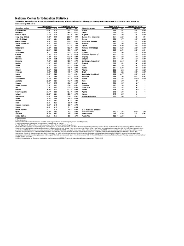 PISA 2015 Math Proficiency by Country | PDF | Programme For ...