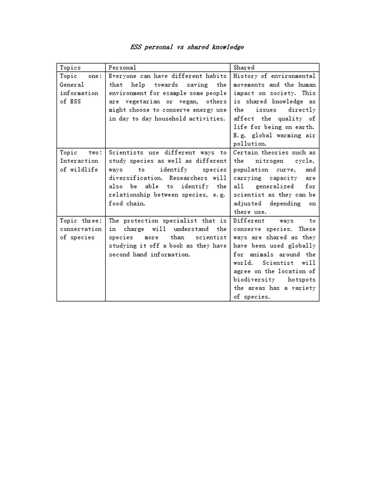 Personal vs Shared Knowledge in ESS | PDF | Science & Mathematics