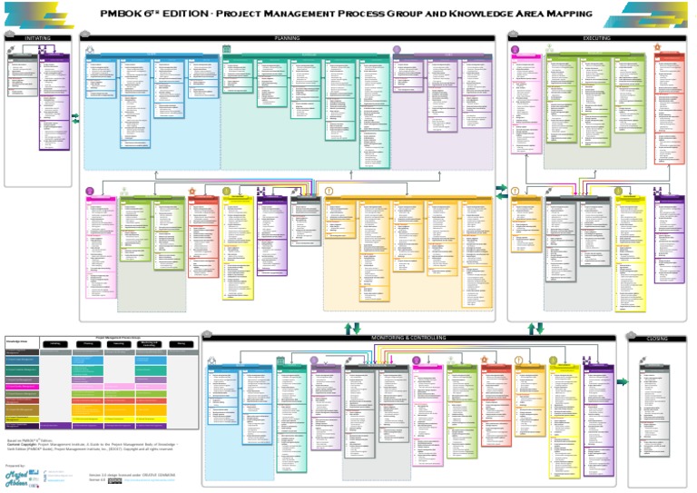 PMBOK Processes 6th | PDF | Project Management | Business
