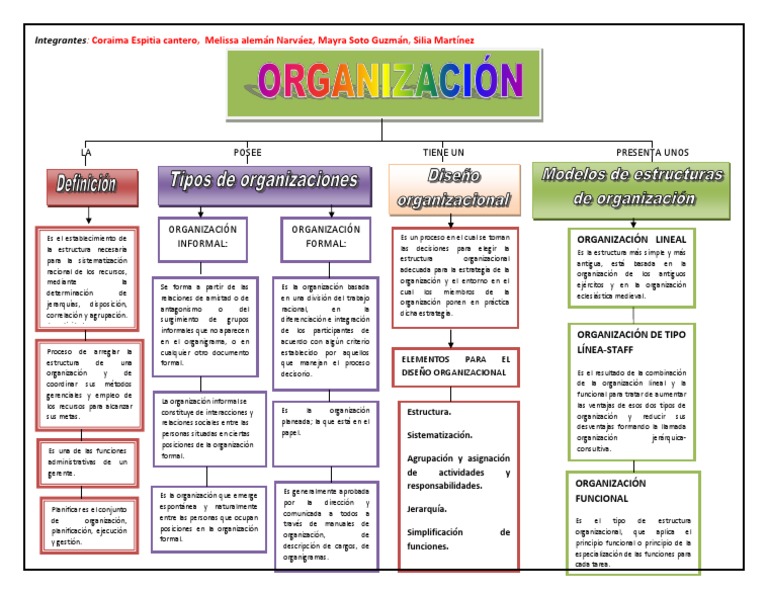 Mapa Conceptual La Organizacion | PDF | Planificación | Toma de decisiones