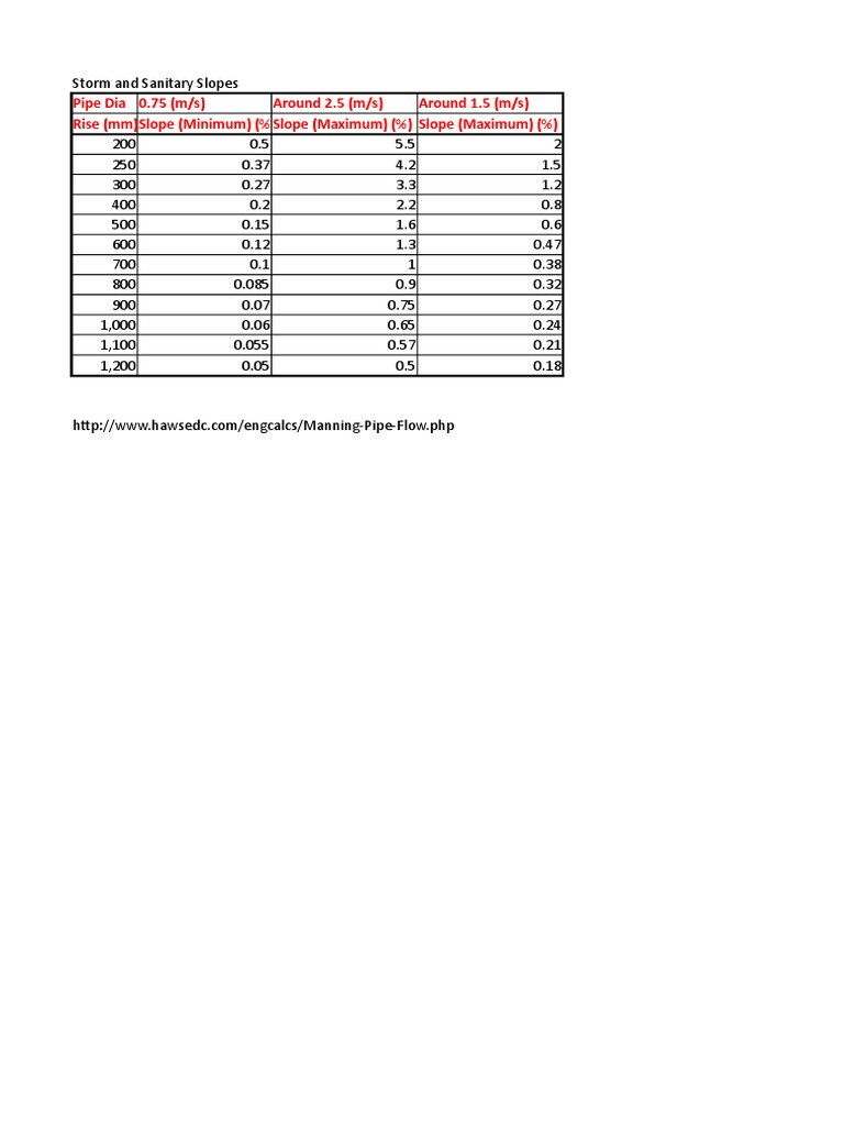 Minimum Slopes for Drainage Pipes | PDF | Technology & Engineering