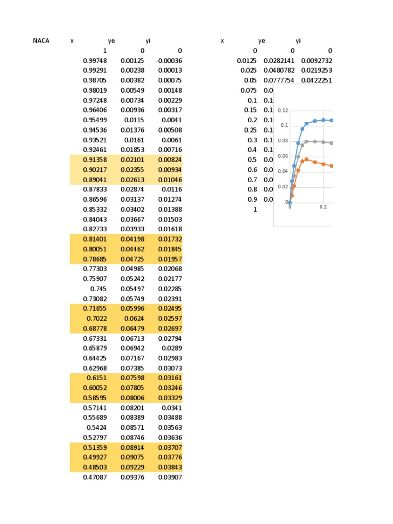 Datos y Gráficos de NACA | PDF | Tecnología