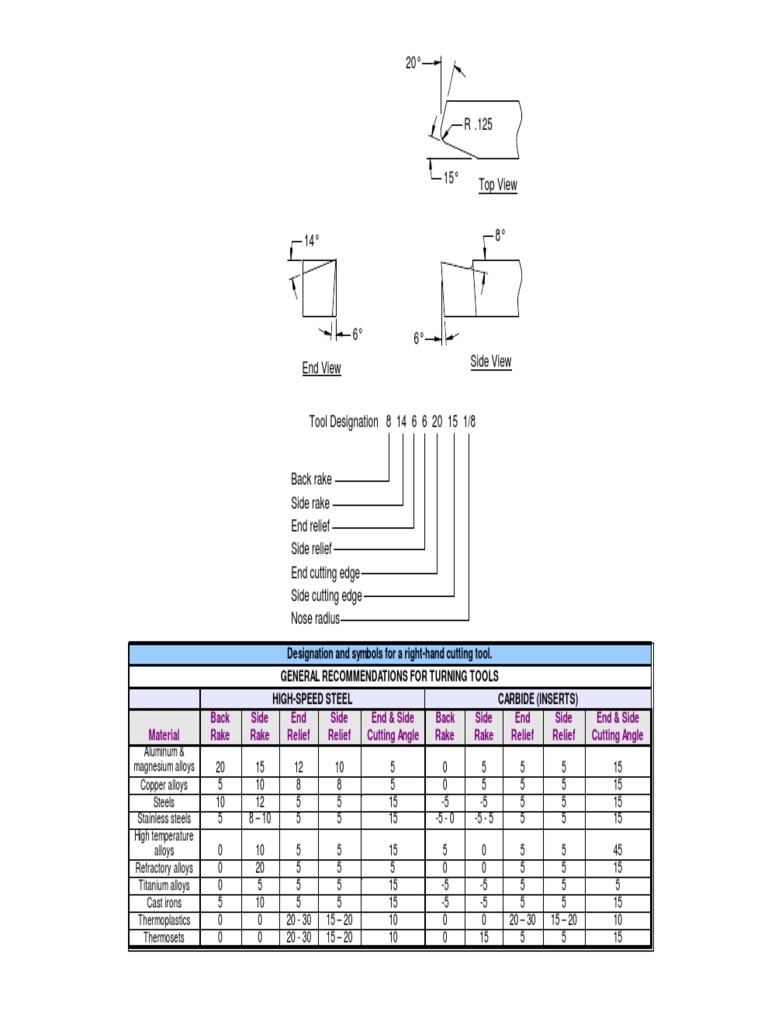 Lathe Bit Angles | PDF | Alloy | Metalworking