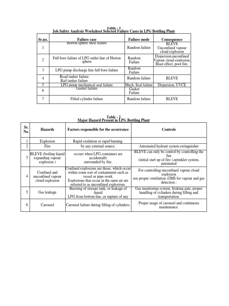 LPG Hazards | PDF | Explosion | Liquefied Petroleum Gas