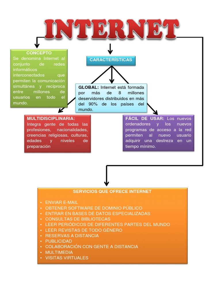 Mapa conceptual sobre el Internet | PDF | Internet | Red de computadoras