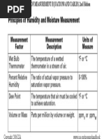 Principles of Humidity