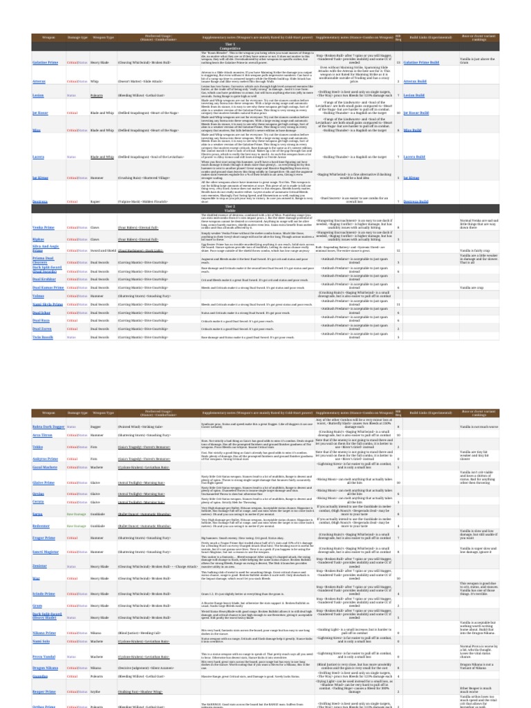 Warframe Pve Tier List 11 2f02 2f17 Melee Melee Weapons Weaponry