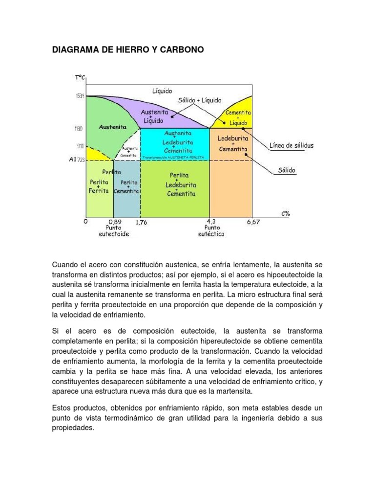 Diagrama de Hierro y Carbono Acero Materiales
