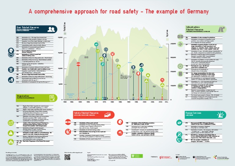 Germany's Road Safety Measures Overview | PDF | Road Traffic Safety ...