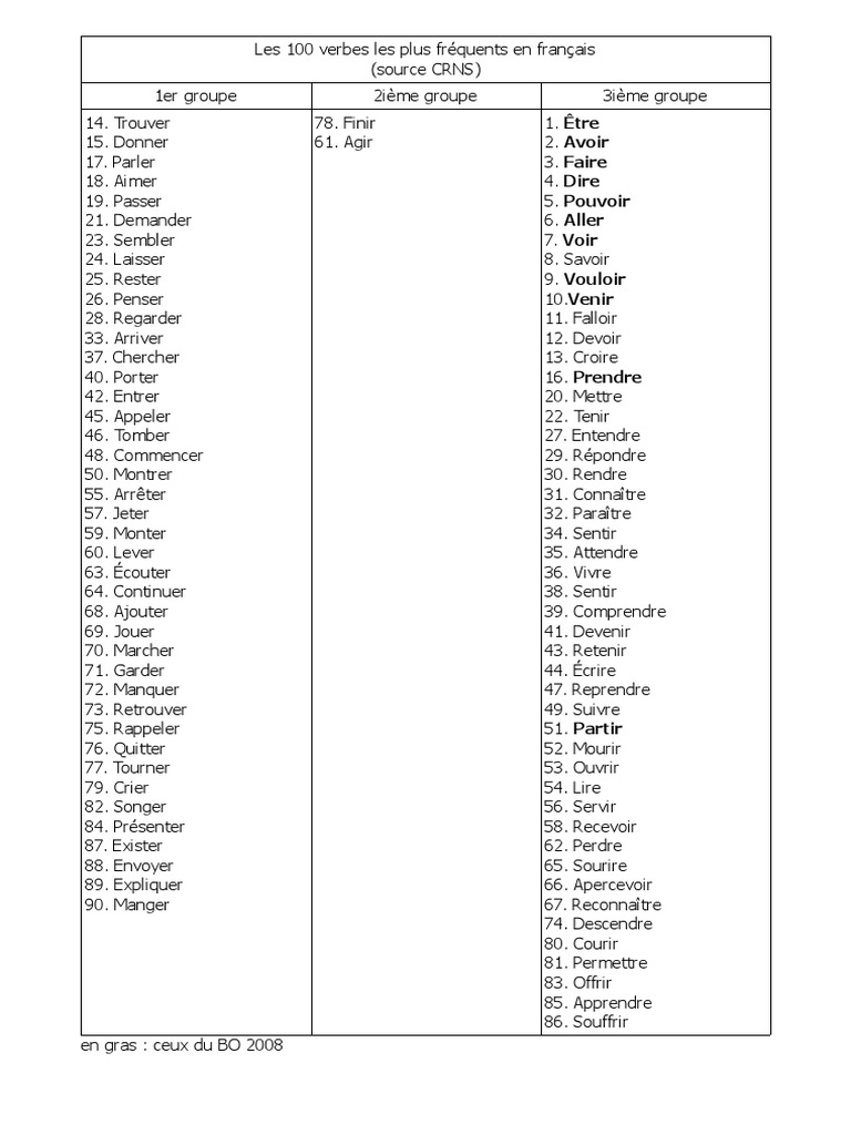 100 Verbes Les Plus Utilises En Anglais 100 Verbes Les Plus Utilisés en Français PDF | PDF